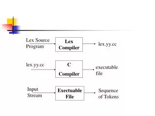 Lex Compiler