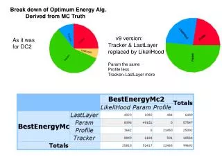Break down of Optimum Energy Alg. Derived from MC Truth