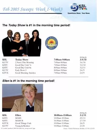 The Today Show is #1 in the morning time period! HH Rtg/Sh KSL	Today Show		7:00am-9:00am	3.9/15