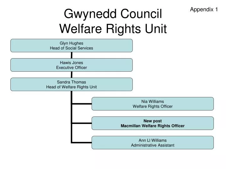 gwynedd council welfare rights unit