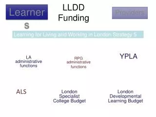 LLDD Funding