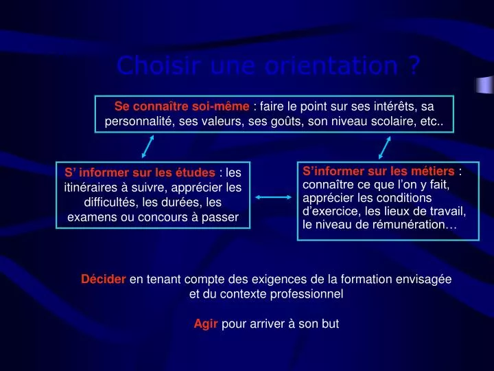 choisir une orientation