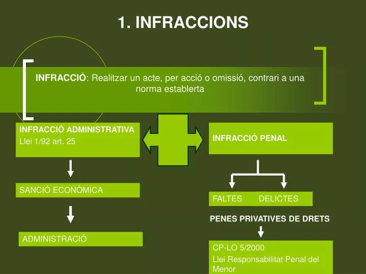 infracci realitzar un acte per acci o omissi contrari a una norma establerta