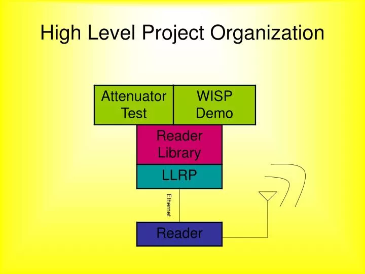 high level project organization