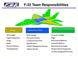 F-22 Team Responsibilities