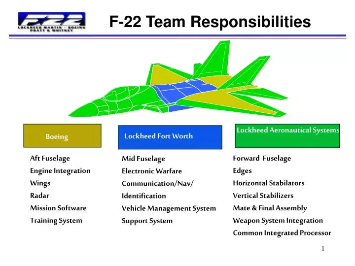 f 22 team responsibilities