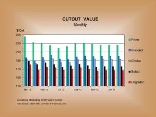 Livestock Marketing Information Center Data Source: USDA-AMS, Compiled &amp; Analysis by LMIC