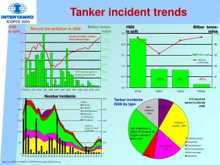 Tanker incident trends