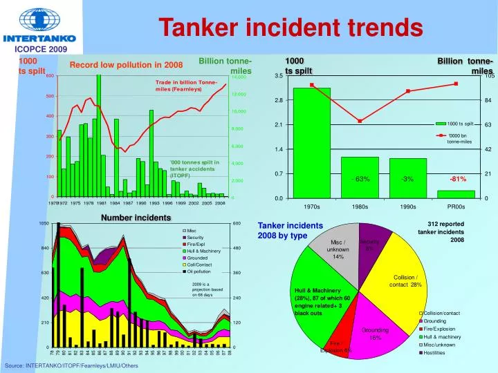 tanker incident trends