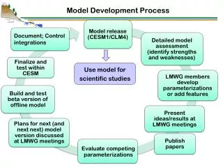 Model Development Process