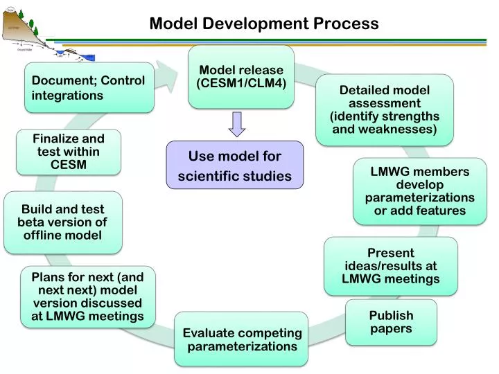 model development process