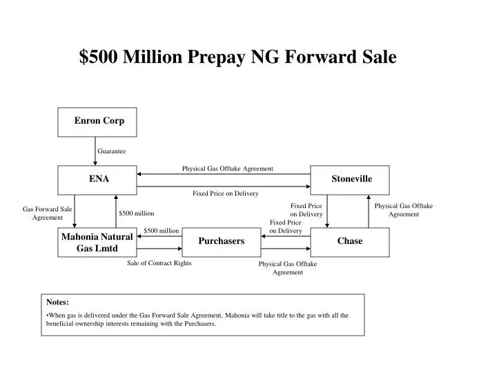 500 million prepay ng forward sale