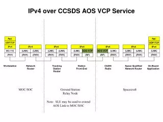 IPv4 over CCSDS AOS VCP Service