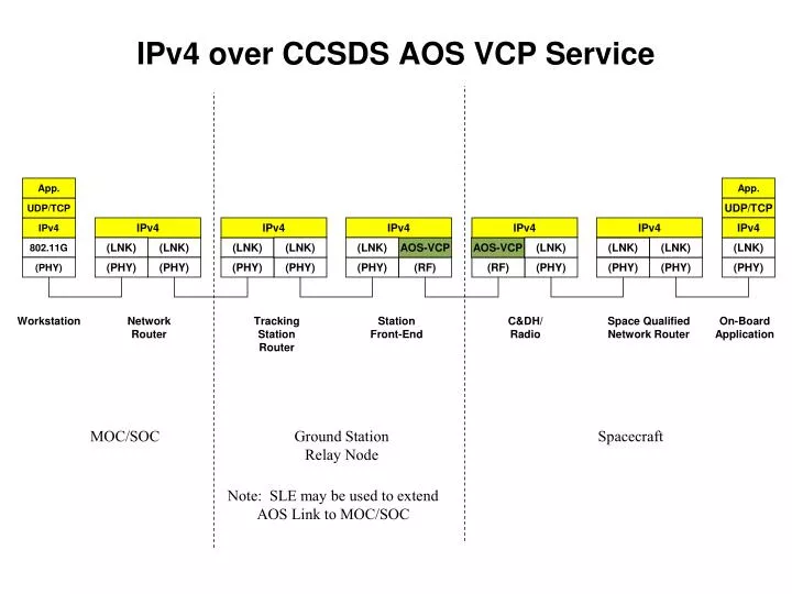 ipv4 over ccsds aos vcp service