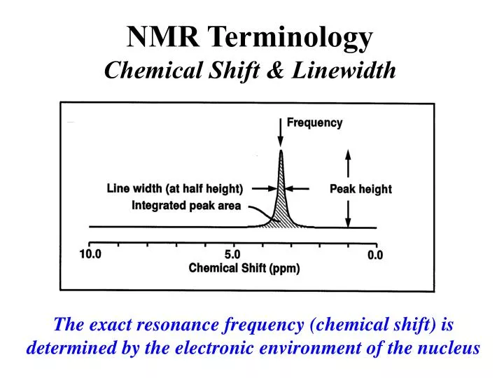 nmr terminology chemical shift linewidth