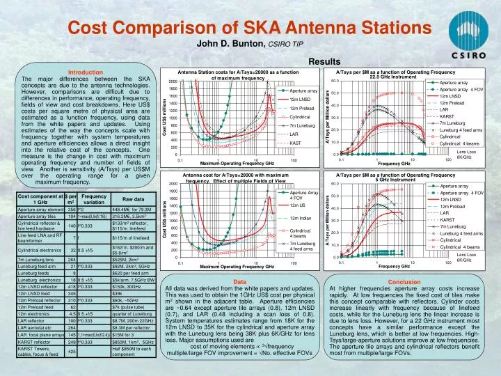 cost comparison of ska antenna stations john d bunton csiro tip