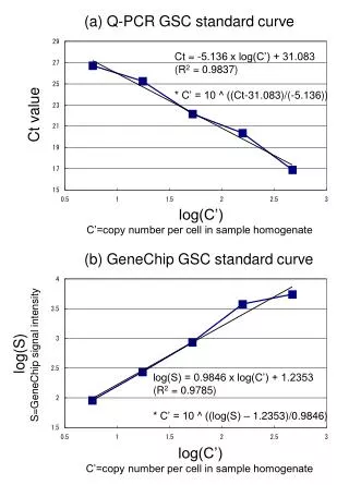 (a) Q-PCR GSC standard curve