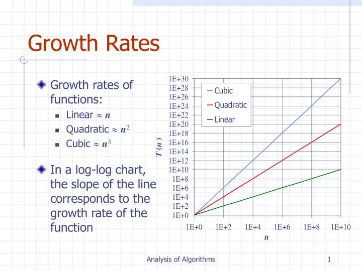 growth rates