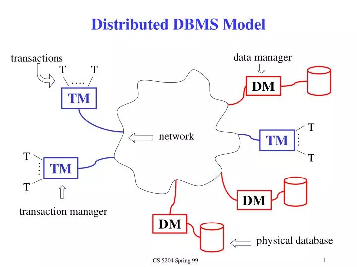 distributed dbms model