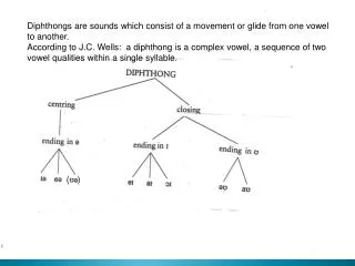 Diphthongs