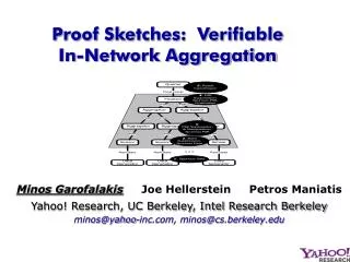 Proof Sketches: Verifiable In-Network Aggregation