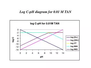 log c ph diagram for 0 01 m tan