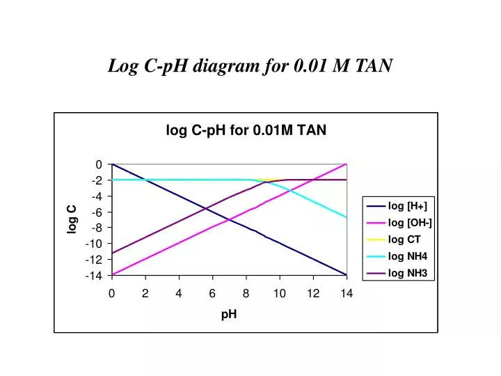 log c ph diagram for 0 01 m tan