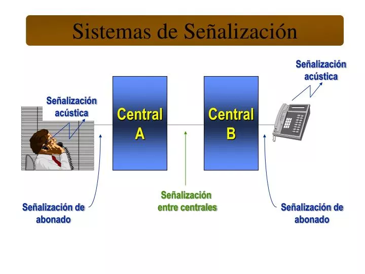 sistemas de se alizaci n