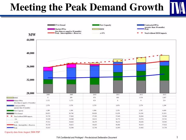 meeting the peak demand growth