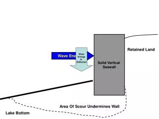 Solid Vertical Seawall