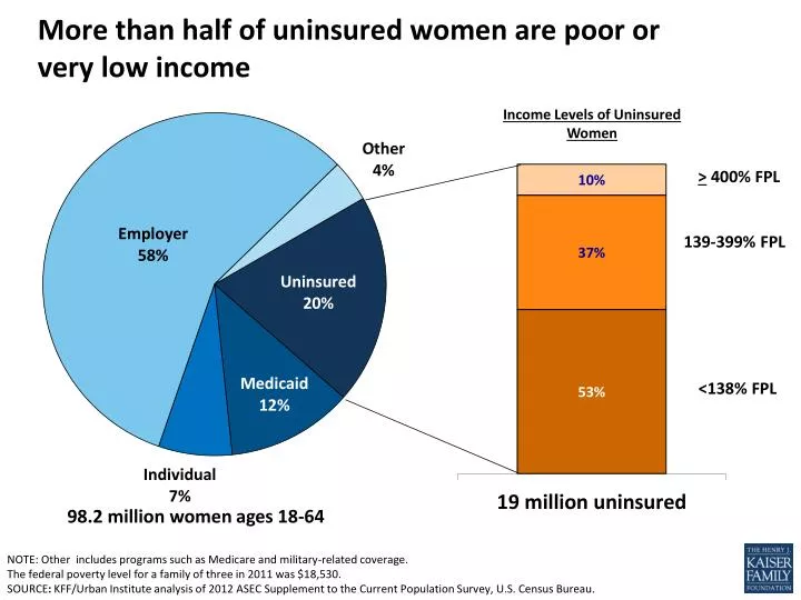 more than half of uninsured women are poor or very low income