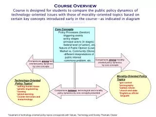 Core Concepts Policy Processes (Gerston) -triggering events -policy stages