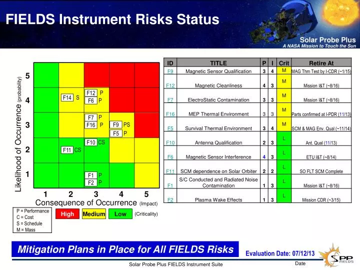 fields instrument risks status