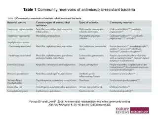 Furuya EY and Lowy F (2006) Antimicrobial-resistant bacteria in the community setting