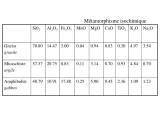 m tamorphisme isochimique
