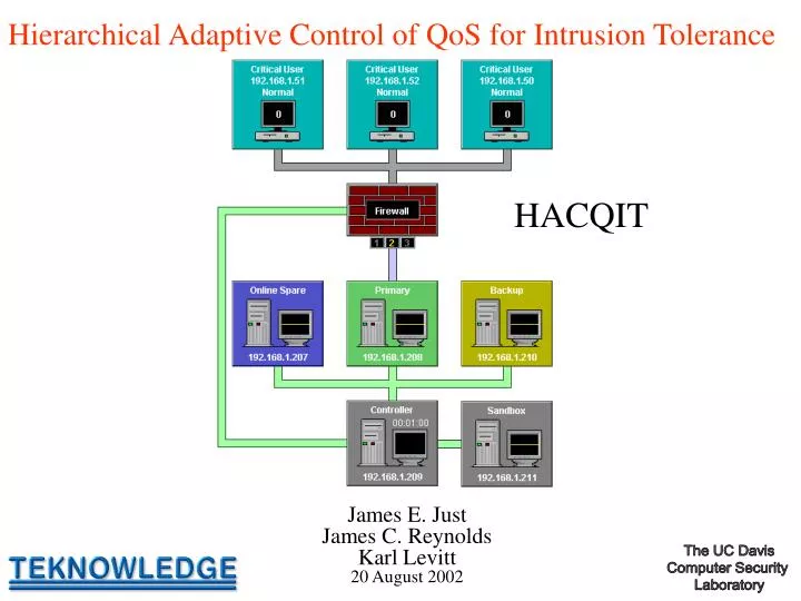 hierarchical adaptive control of qos for intrusion tolerance