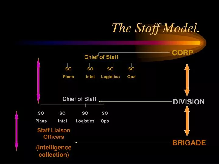 the staff model