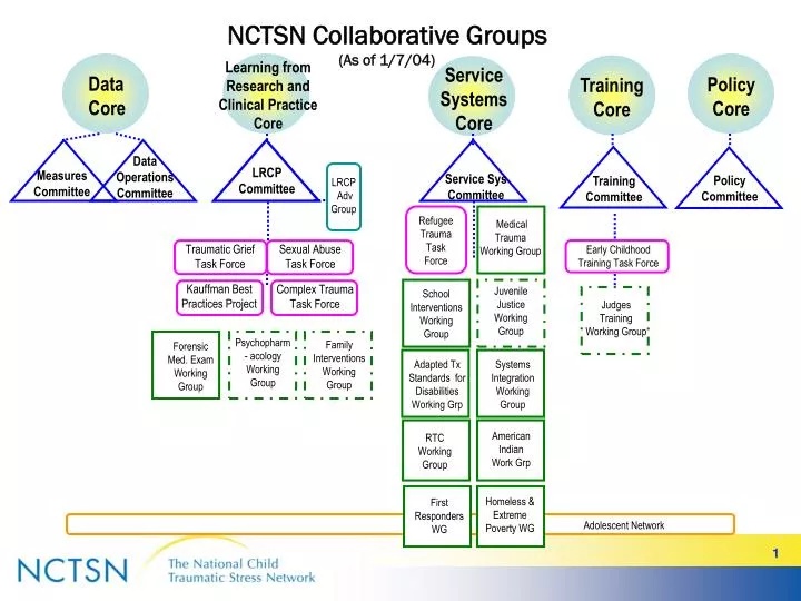 nctsn collaborative groups as of 1 7 04
