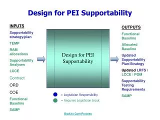 Design for PEI Supportability