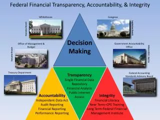 Federal Financial Transparency, Accountability, &amp; Integrity