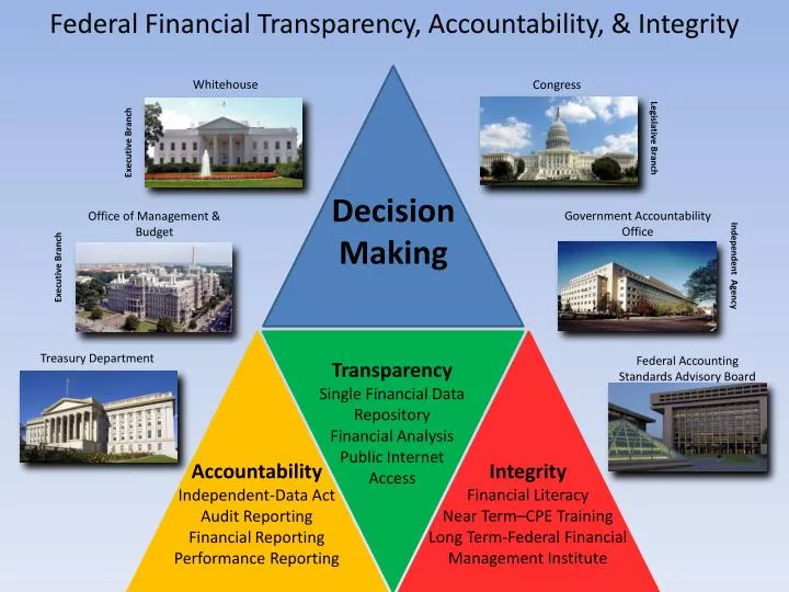 federal financial transparency accountability integrity