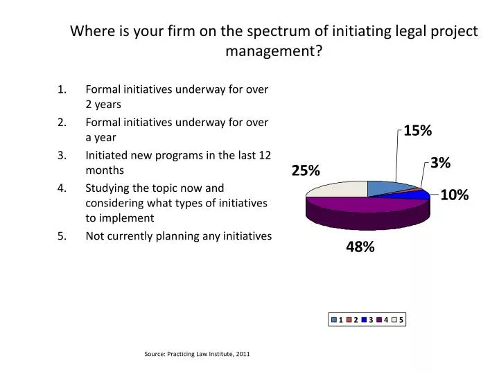 where is your firm on the spectrum of initiating legal project management