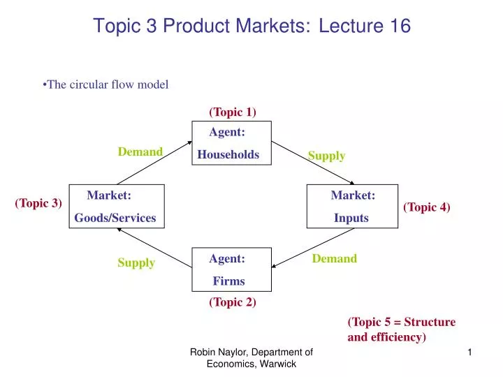 topic 3 product markets lecture 16