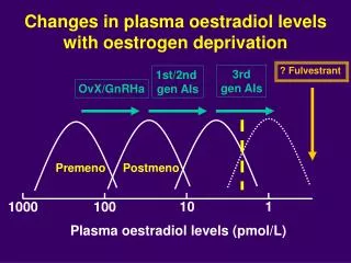 Changes in plasma oestradiol levels with oestrogen deprivation