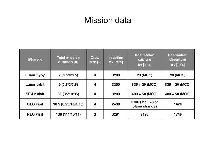 mission data