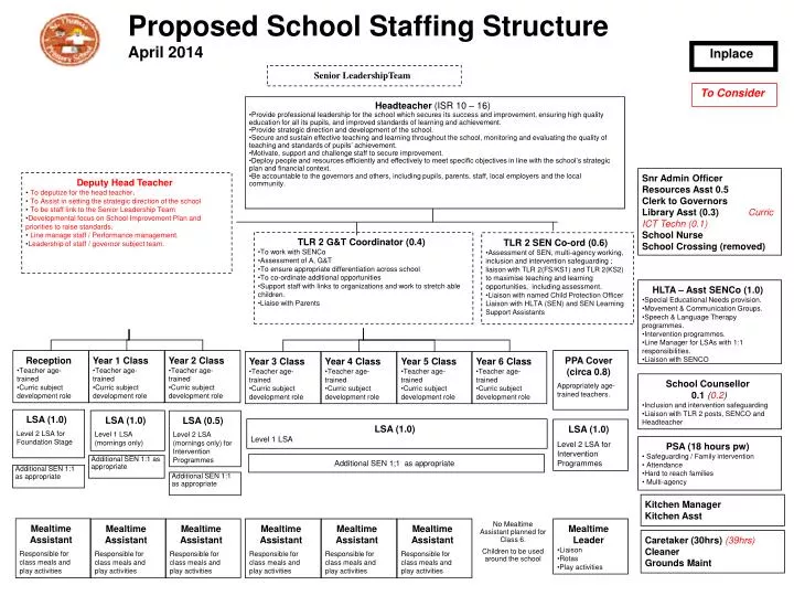 proposed school staffing structure april 2014