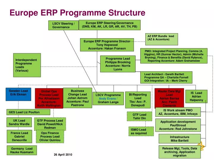 europe erp programme structure