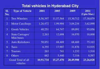 Total vehicles in Hyderabad City
