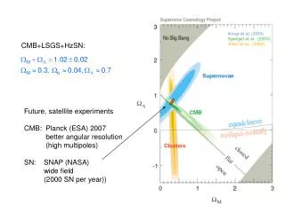 Future, satellite experiments CMB: Planck (ESA) 2007 better angular resolution