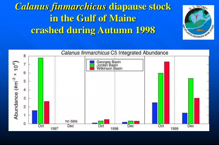 calanus finmarchicus diapause stock in the gulf of maine crashed during autumn 1998